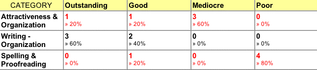 This is an image of the final results, which show the category of Attractiveness and Organization highlighted in red since 60% of the students received a mediocre rating.  Spelling and Proofreading is also in red since 80% of the students scored  Poor.